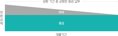원금균등상환 예시 이미지-상환 기간 중 균등하게 분할한 원금과 잔여 원금에 대한 이자 납부
