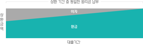 원리금균등상환 예시 이미지-상환 기간 중 매월 동일한 원리금 납부