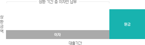 만기일시상환 예시 이미지-상환 기간 동안 이자만 납부 후 만기일에 원금 일시 상환