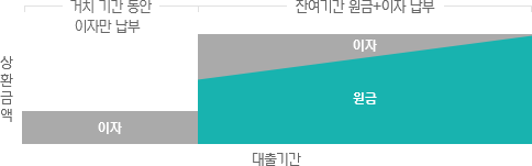 거치 기간 예시 이미지-선택한 거치 기간만큼 이자만 납부(상품/상환 방법/상환기간별 거치 기간 차등 적용)